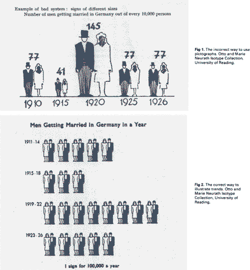 An isotype graphic representing the number of men getting married in Germany from 1910 to 1926.